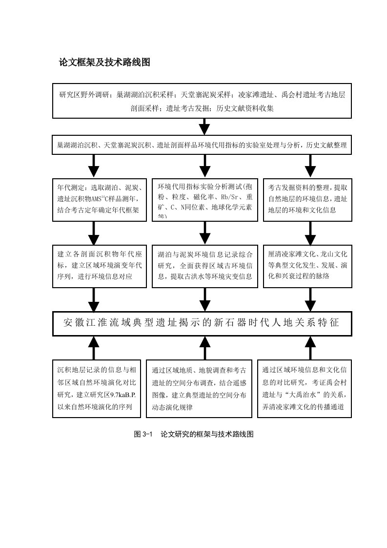 论文框架及技术路