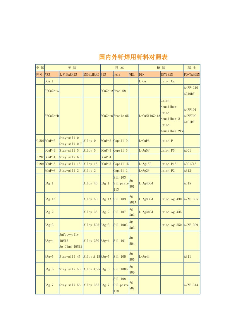 国内外钎焊用钎料对照表