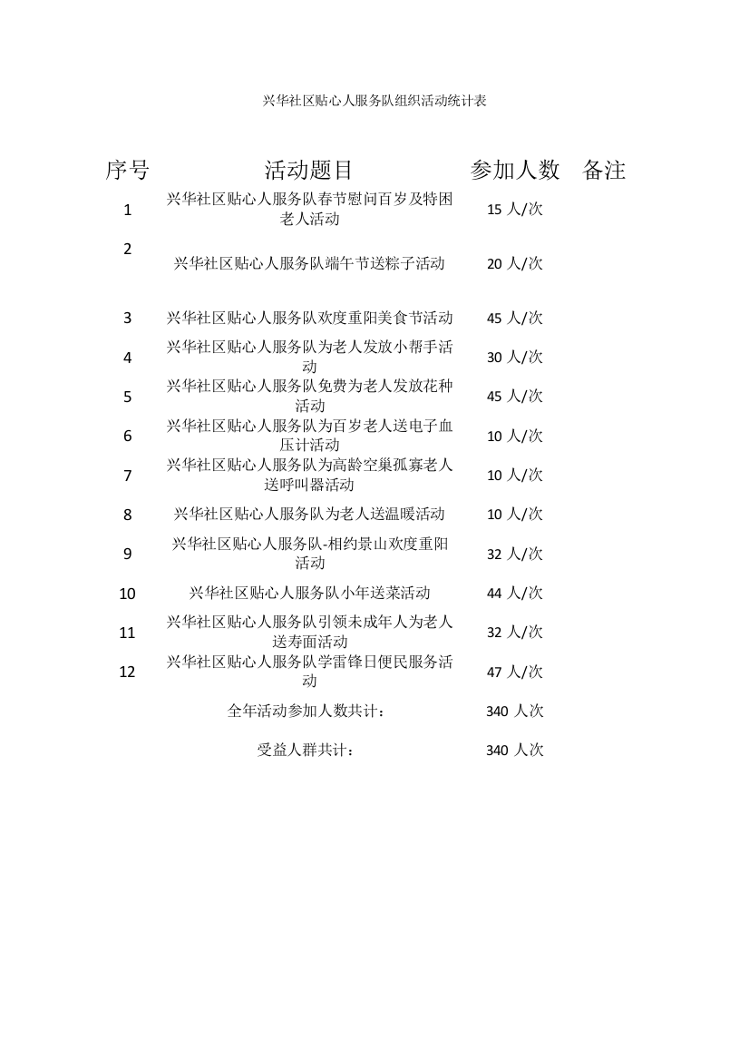 兴华社区贴心人服务队组织活动统计表