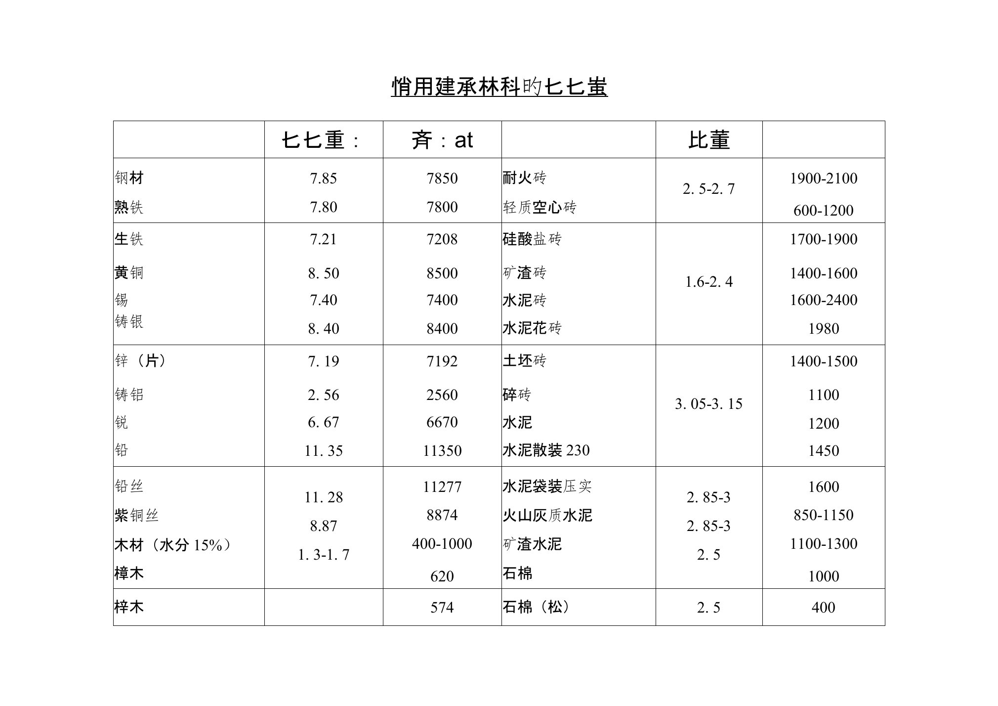 常用建筑材料比重表