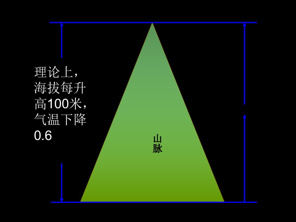 垂直地域分异规律(公开课)