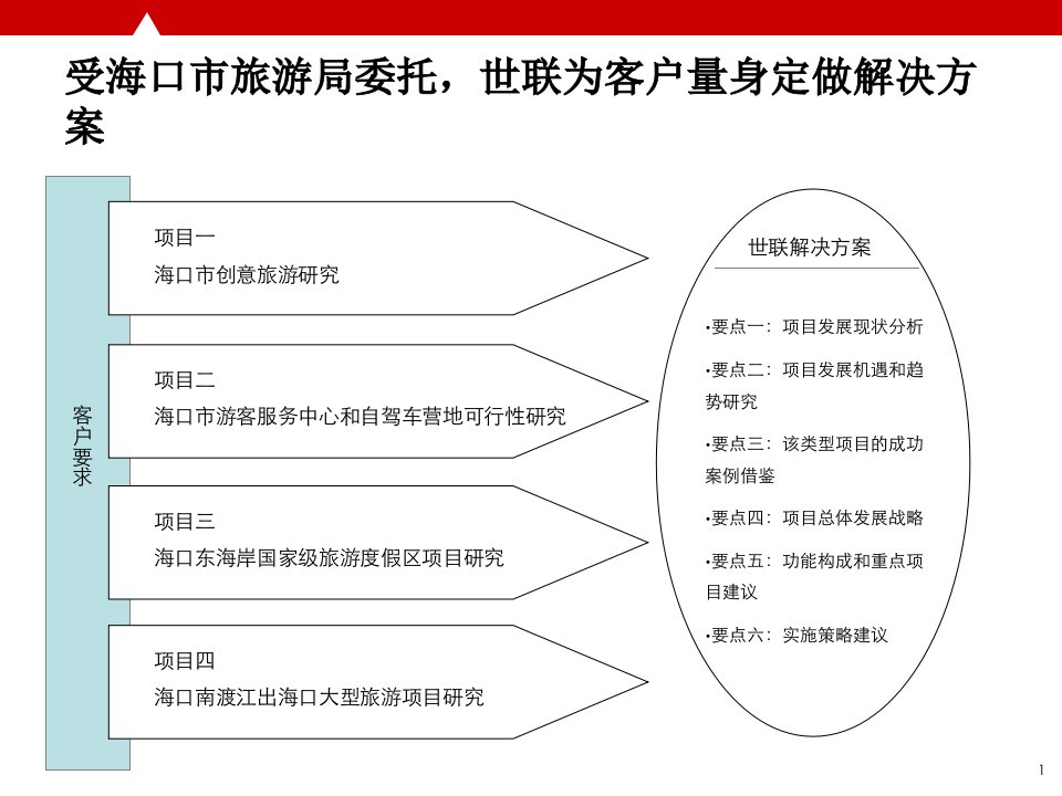 创意旅游策划及旅游地产项目