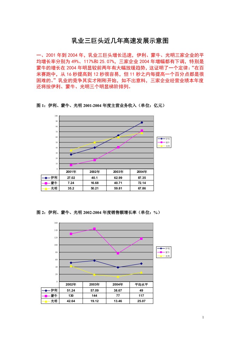 精选乳业三巨头近几年高速发展示意图