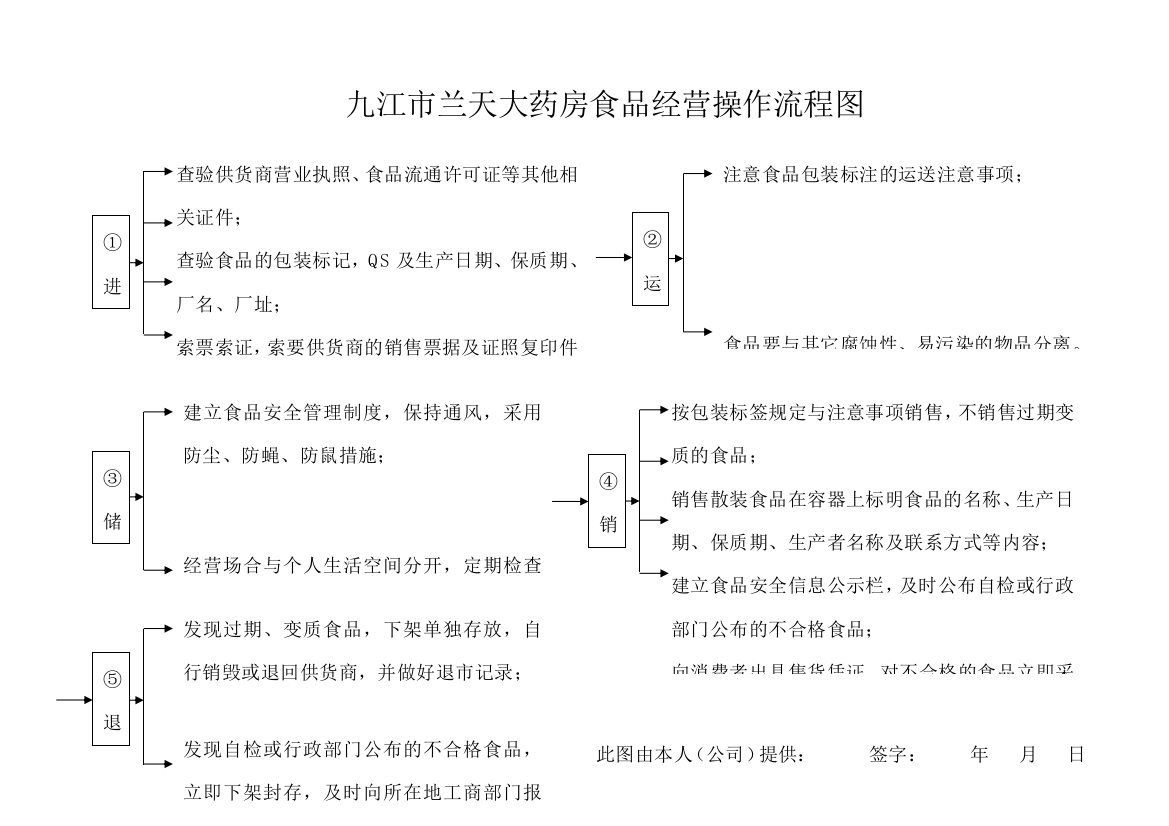 食品经营操作流程图