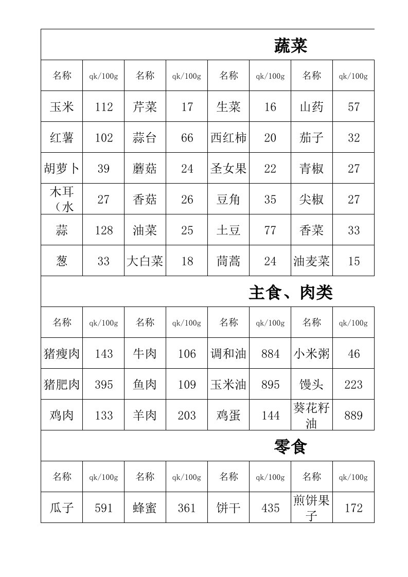 食物热量表每100g食物所含热量千卡