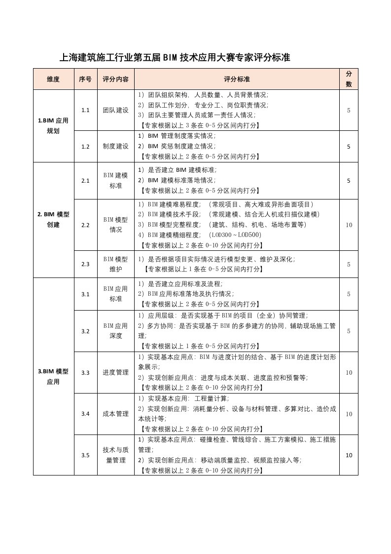 上海建筑施工行业第五届BIM技术应用大赛专家评分标准