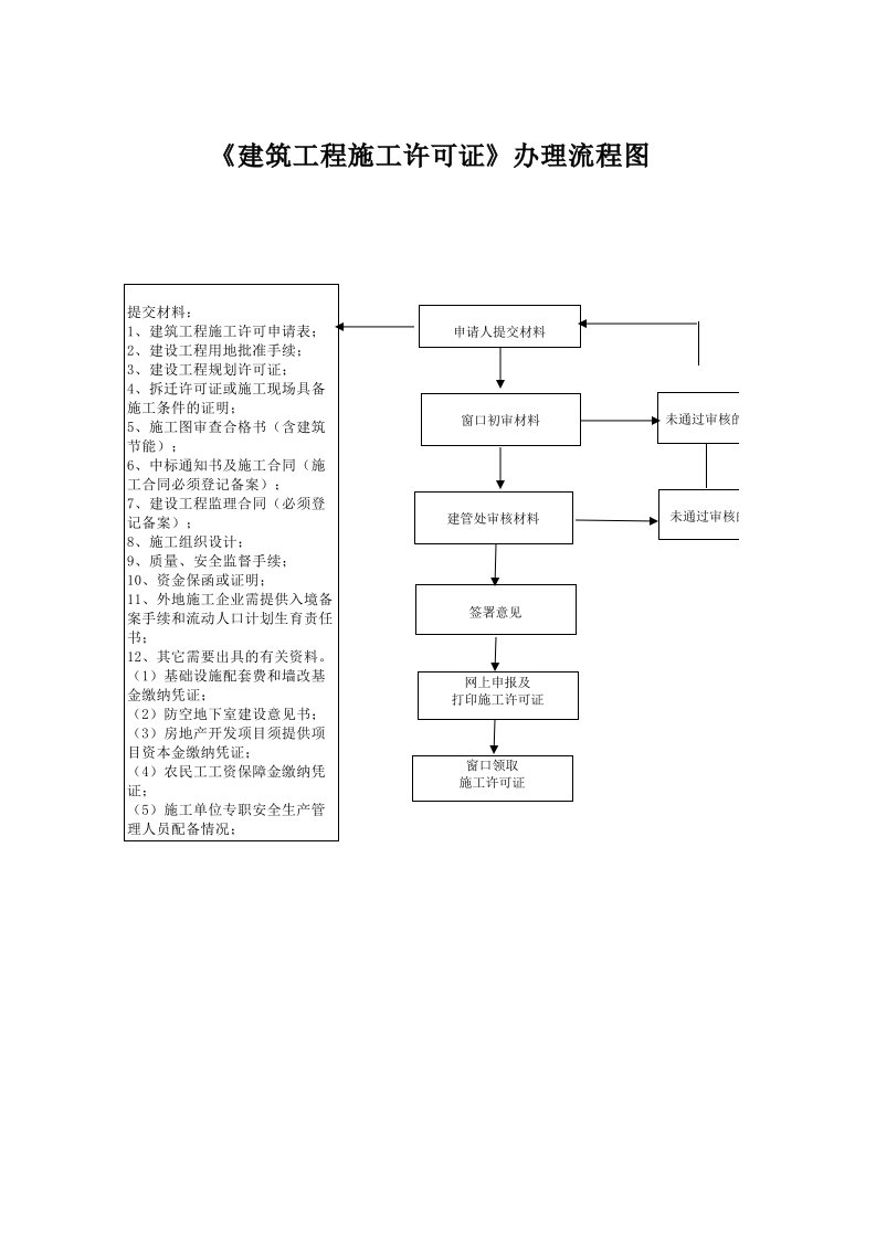 《建筑工程施工许可证》办理流程图