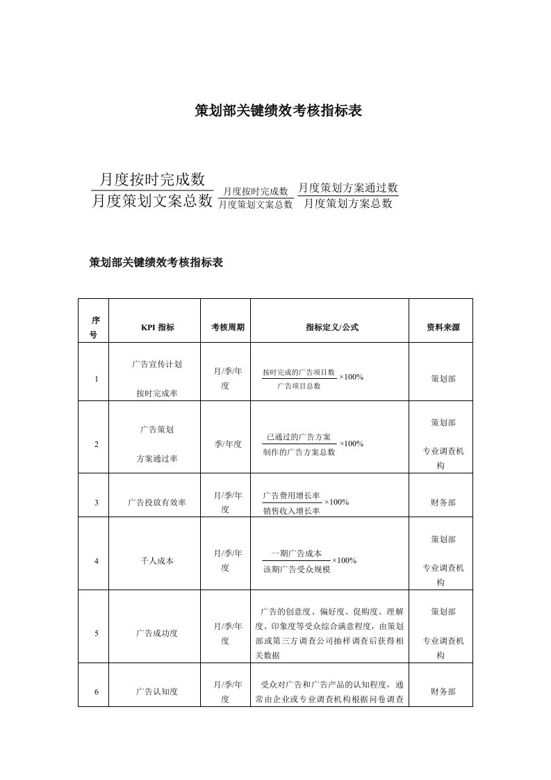 策划部绩效考核指标表（明细）