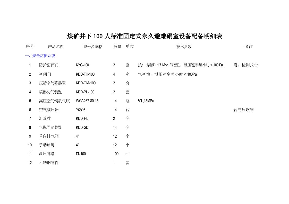 煤矿井下100人标准固定式永久避难硐室设备配备明细表