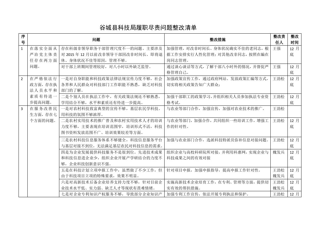 谷城县科技局履职尽责问题整改清单