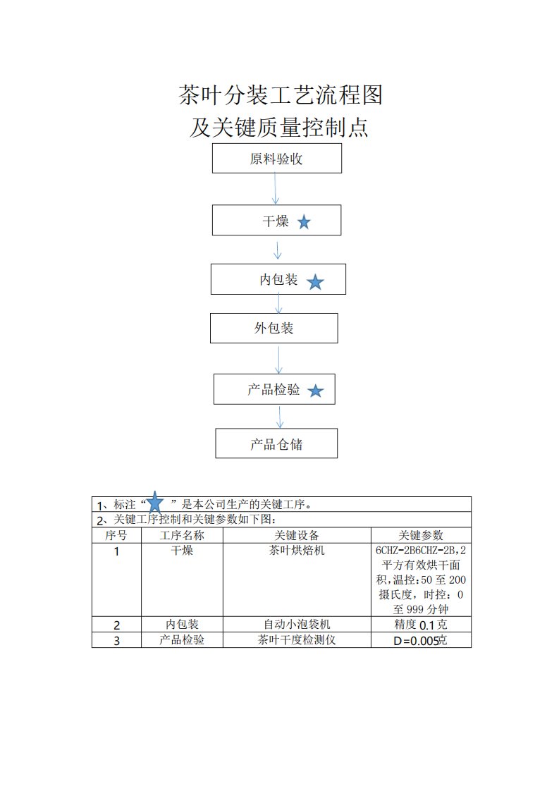 茶叶分装工艺流程图新