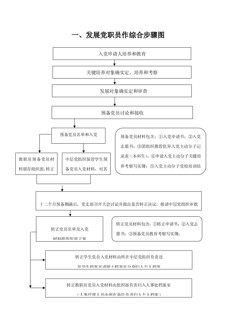 入党申请人的培养教育流程图模板