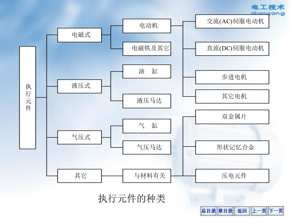 南京江宁鑫元自动化三菱PLC培训交流伺服电机的工作