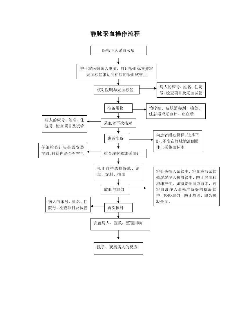 静脉采血流程