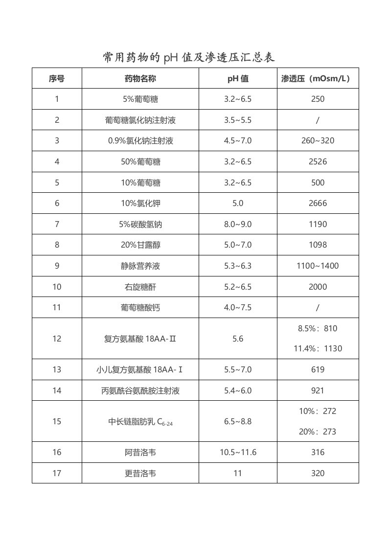 常用药物的pH值及渗透压汇总表