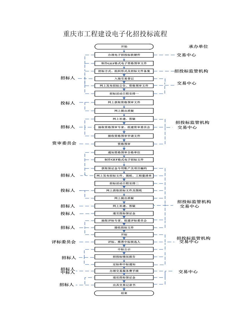 重庆工程建设电子化招投标流程