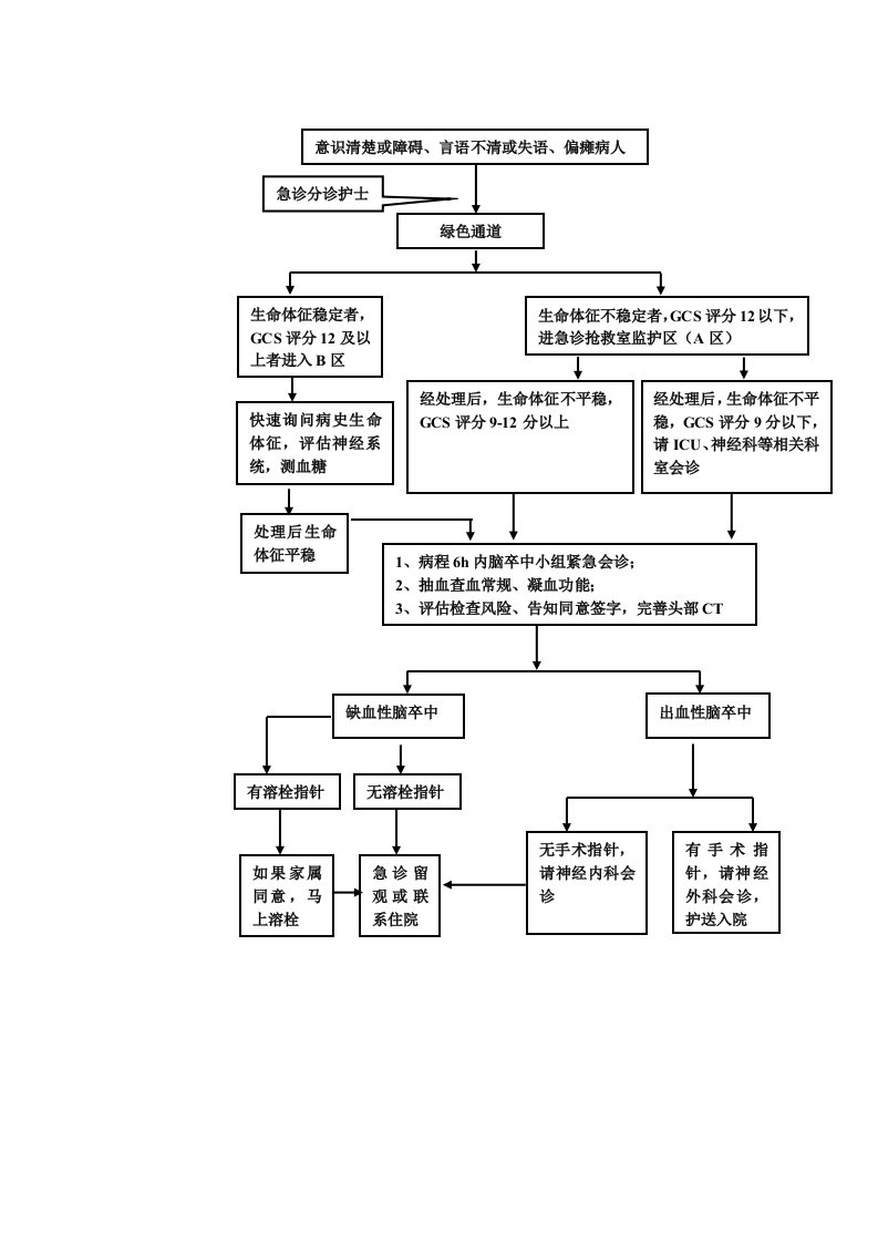 急性脑卒中流程图(最终)