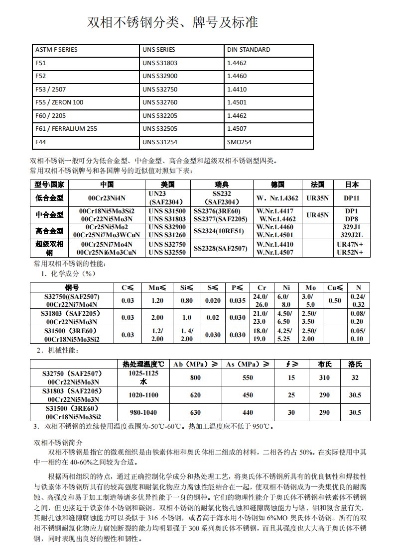 双相不锈钢分类、牌号及标准