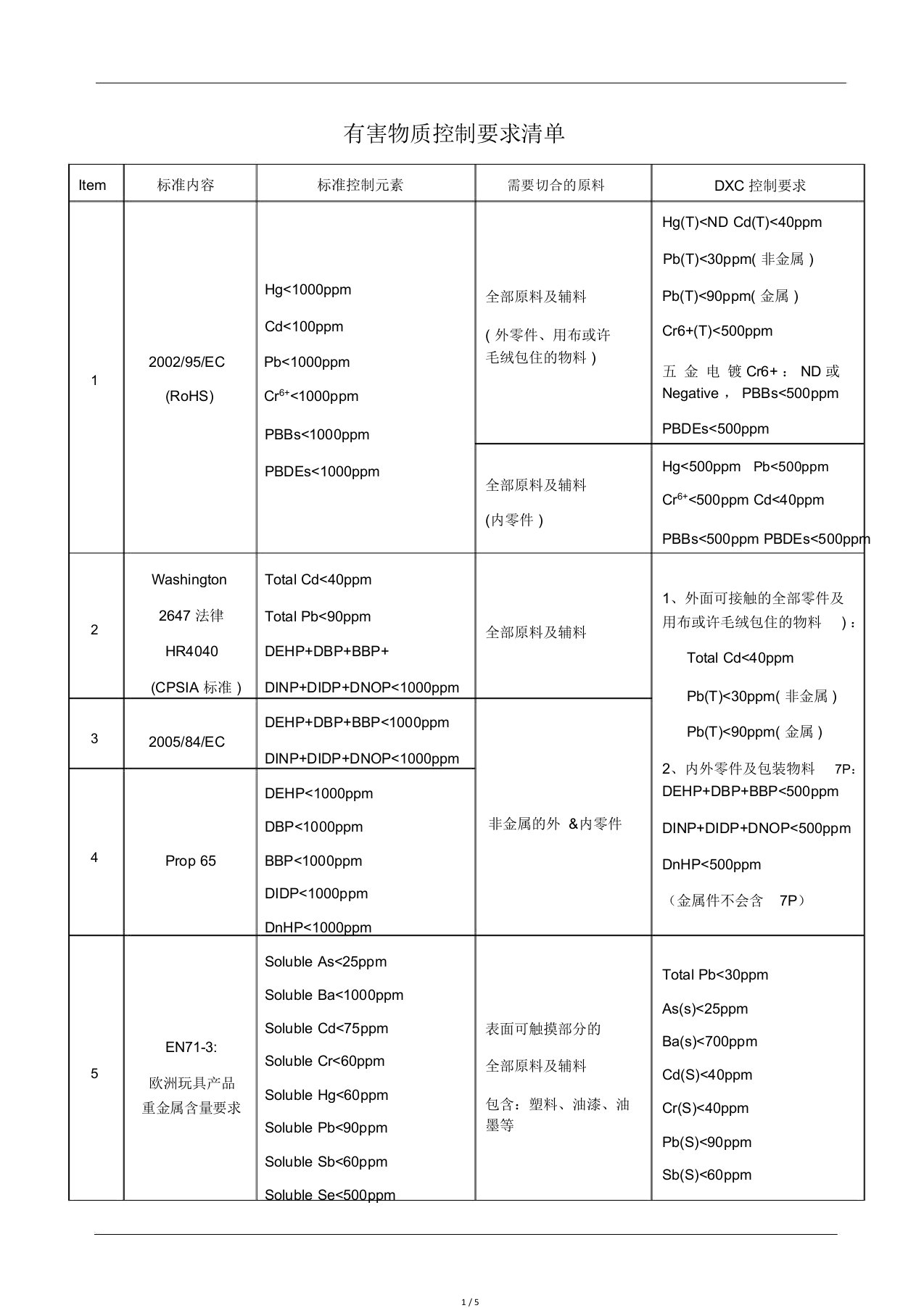 有害物质控制要求清单