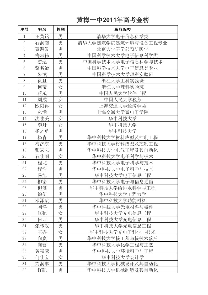 黄梅一中2011年高考金榜