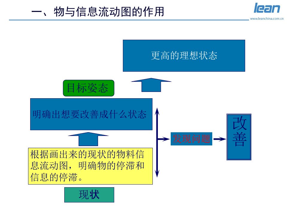 物与信息流动图