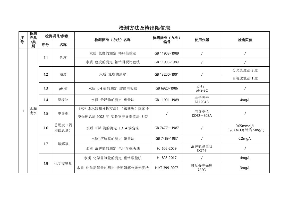 环境检测方法及检出限