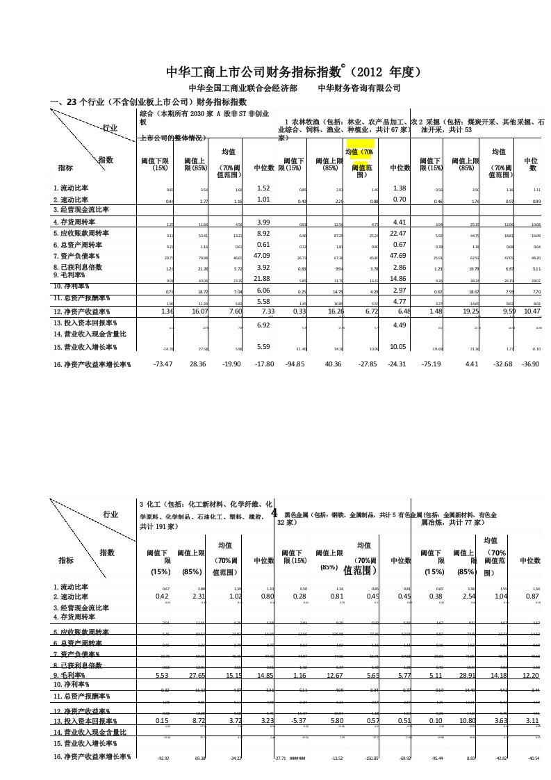 我国各行业财务指标平均数据