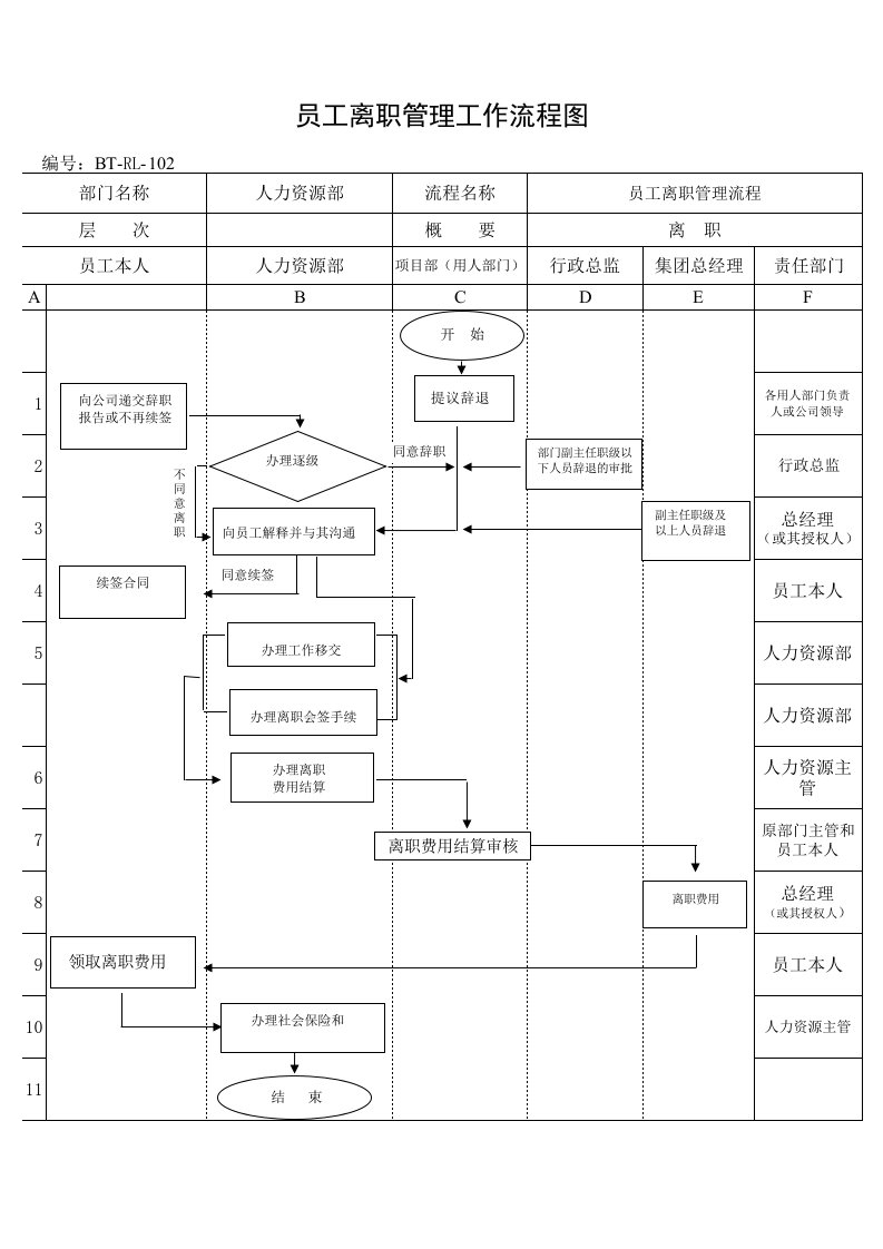 流程管理-BTRL102员工离职管理流程图