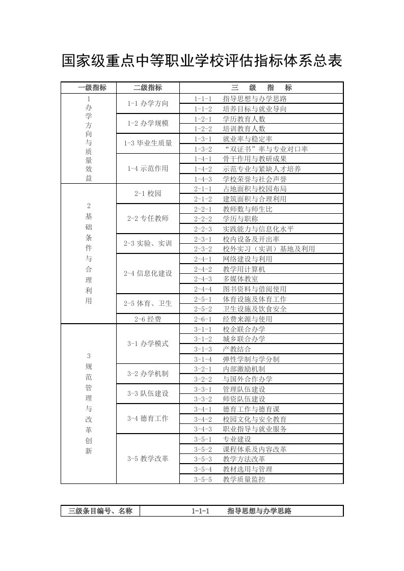 国家重点中等职业学校考核指标体系总表