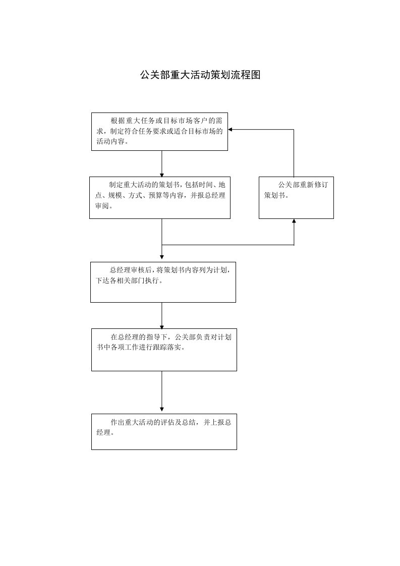 表格模板-公关部重大活动策划流程图