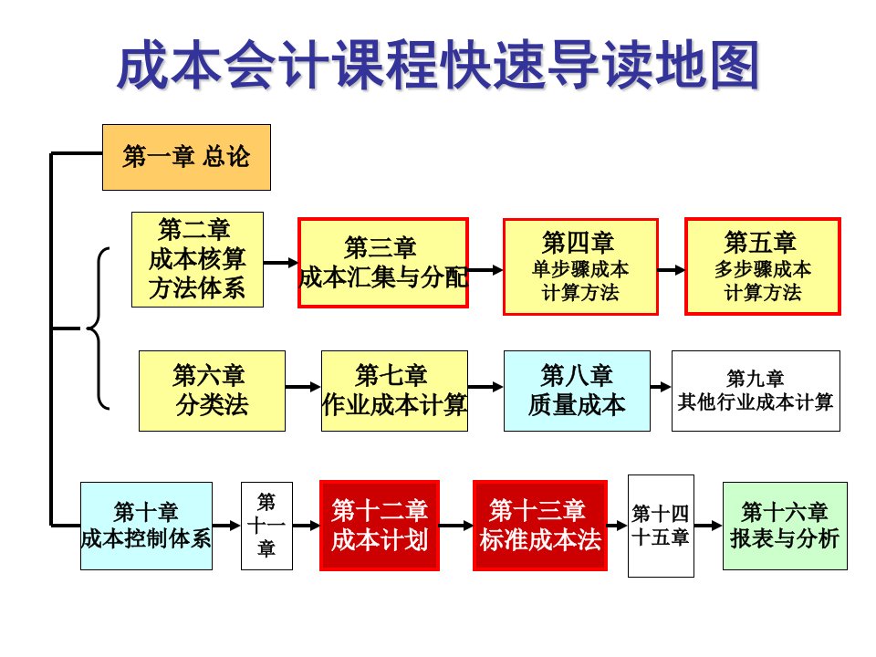 成本会计第八章质量成本