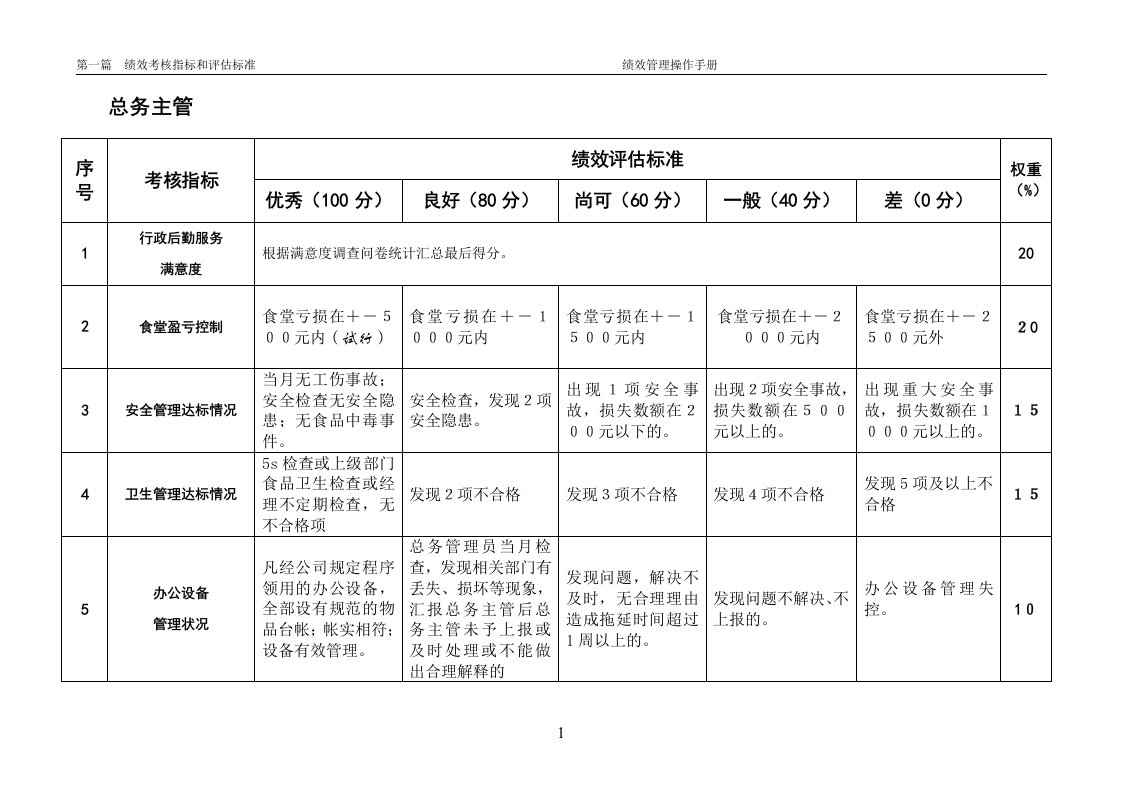 粮油企业总务办各岗位绩效评估标准