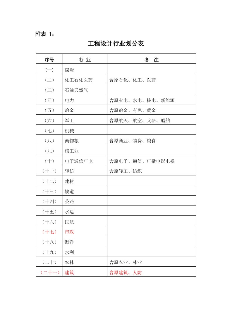 工程设计行业及建设规模划分表全