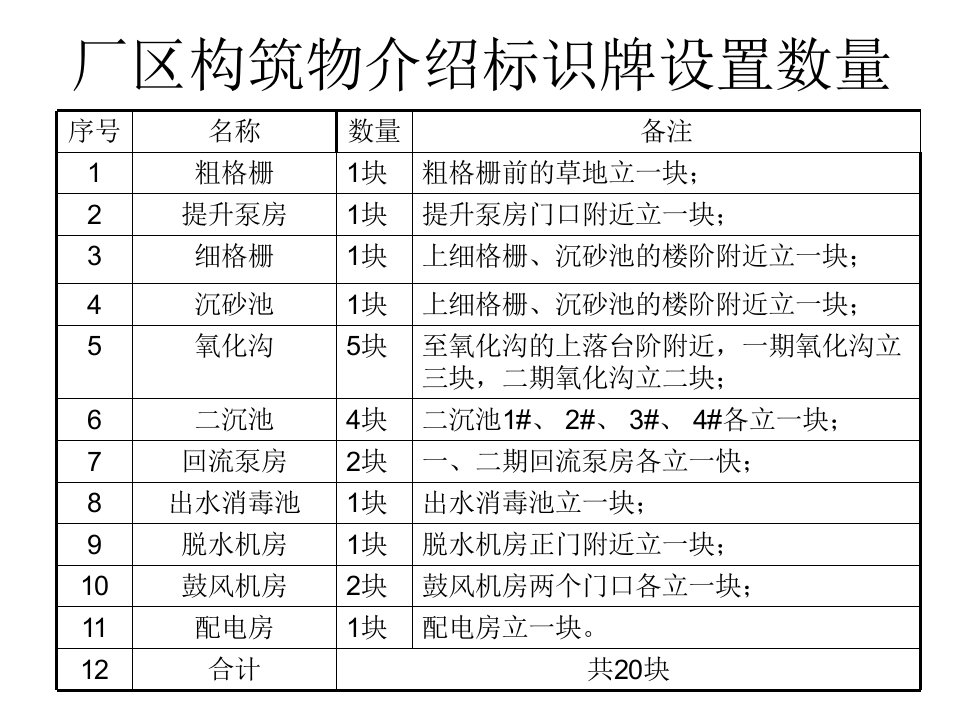 污水厂构筑物铭牌示意