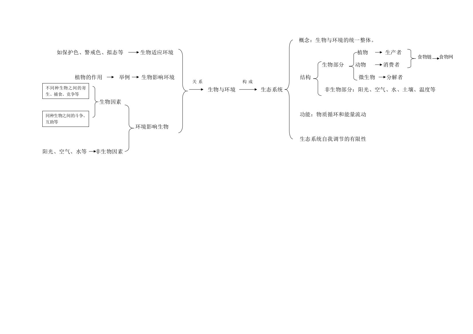 生物与环境的统一概念图