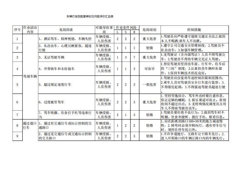 交通运输危险源辩识及风险评价汇总表