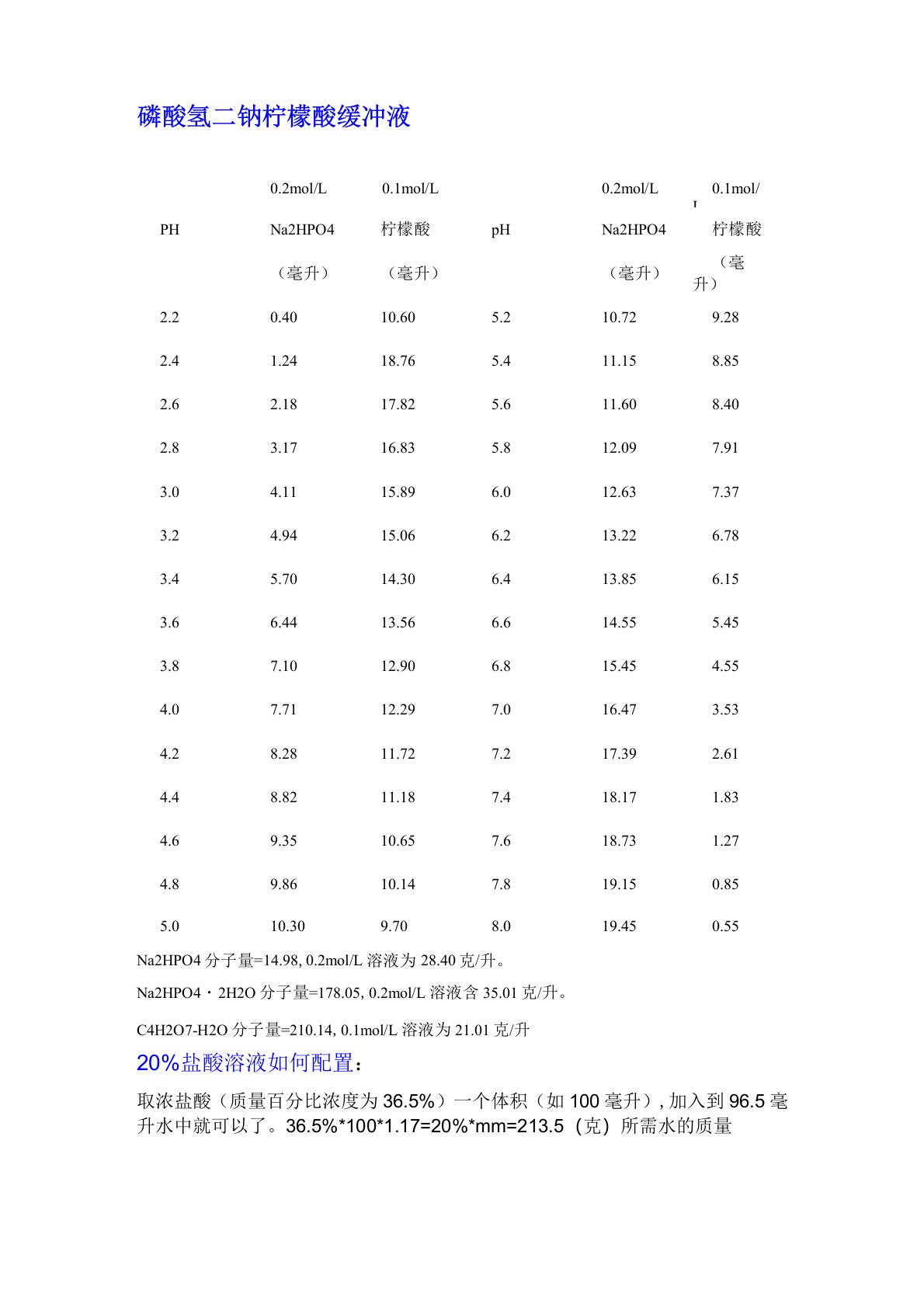 各种缓冲液的配制方法大全