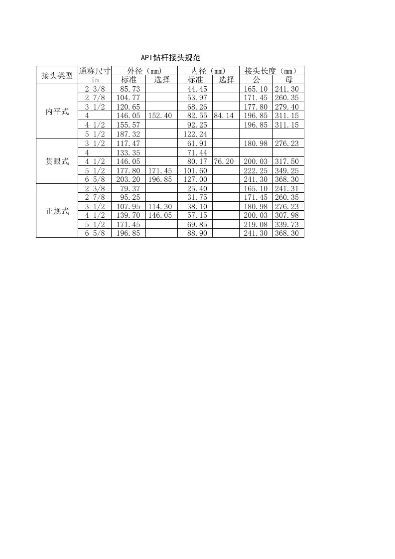 API套管强度数据表