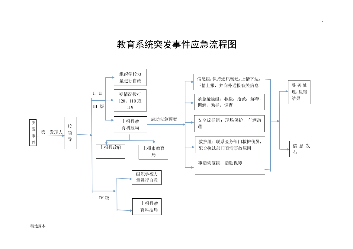 学校应急预案流程图