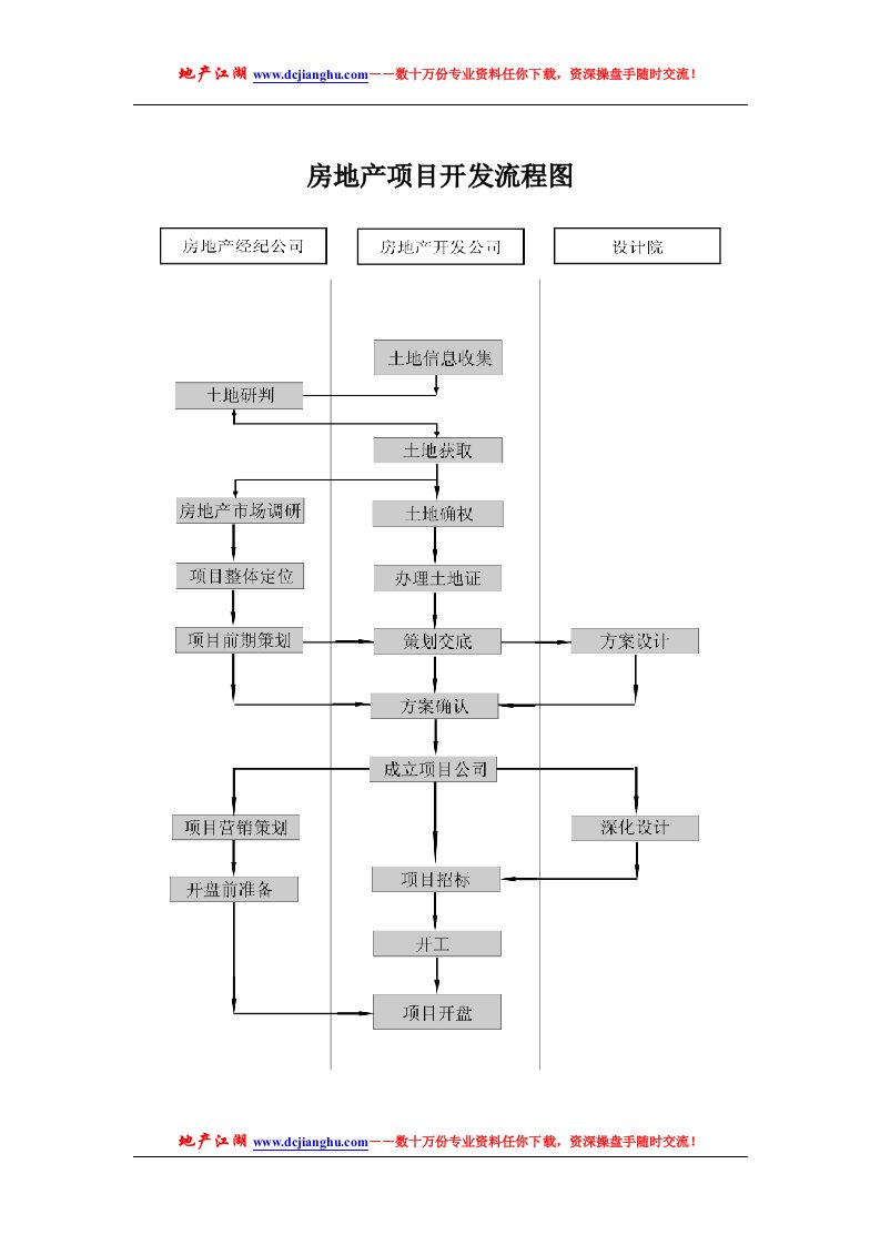 房地产项目开盘前期工作流程