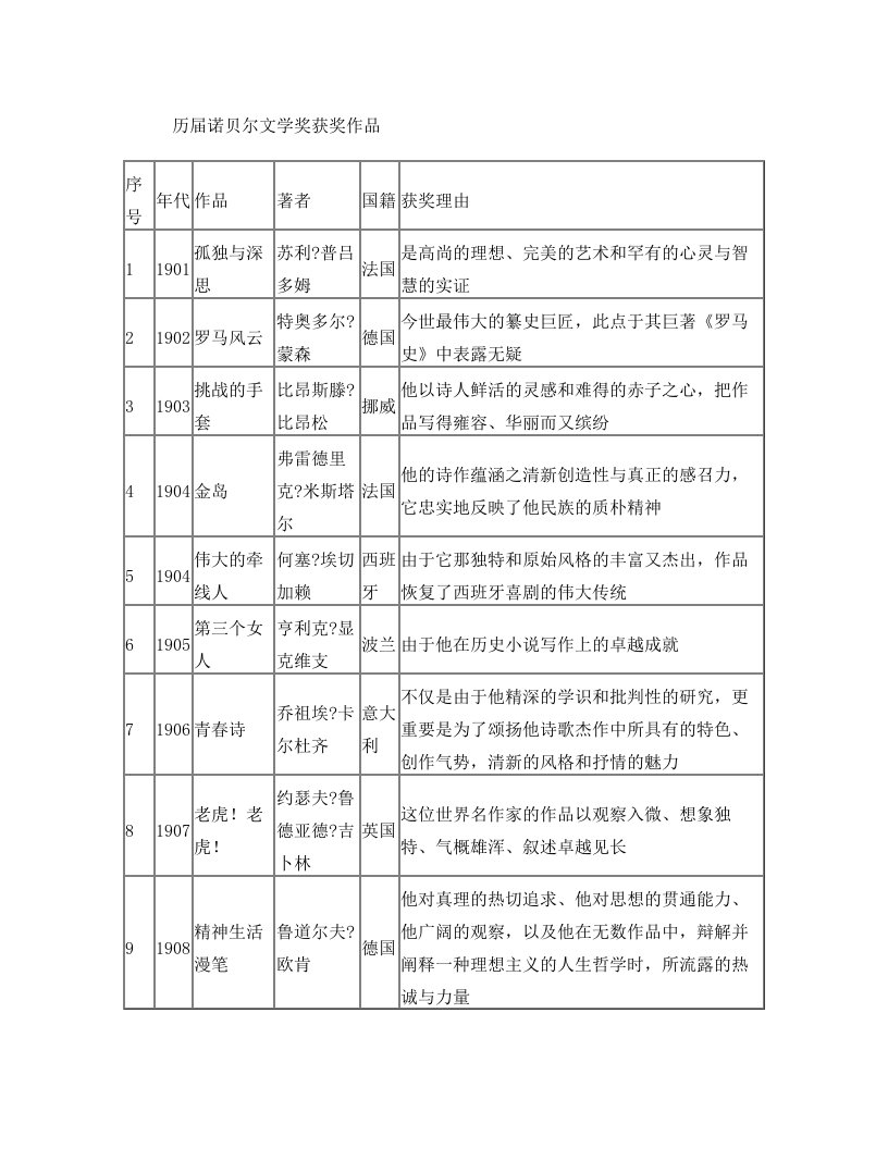 历届诺贝尔文学奖获奖作品1