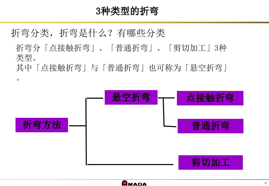 折弯基础知识周