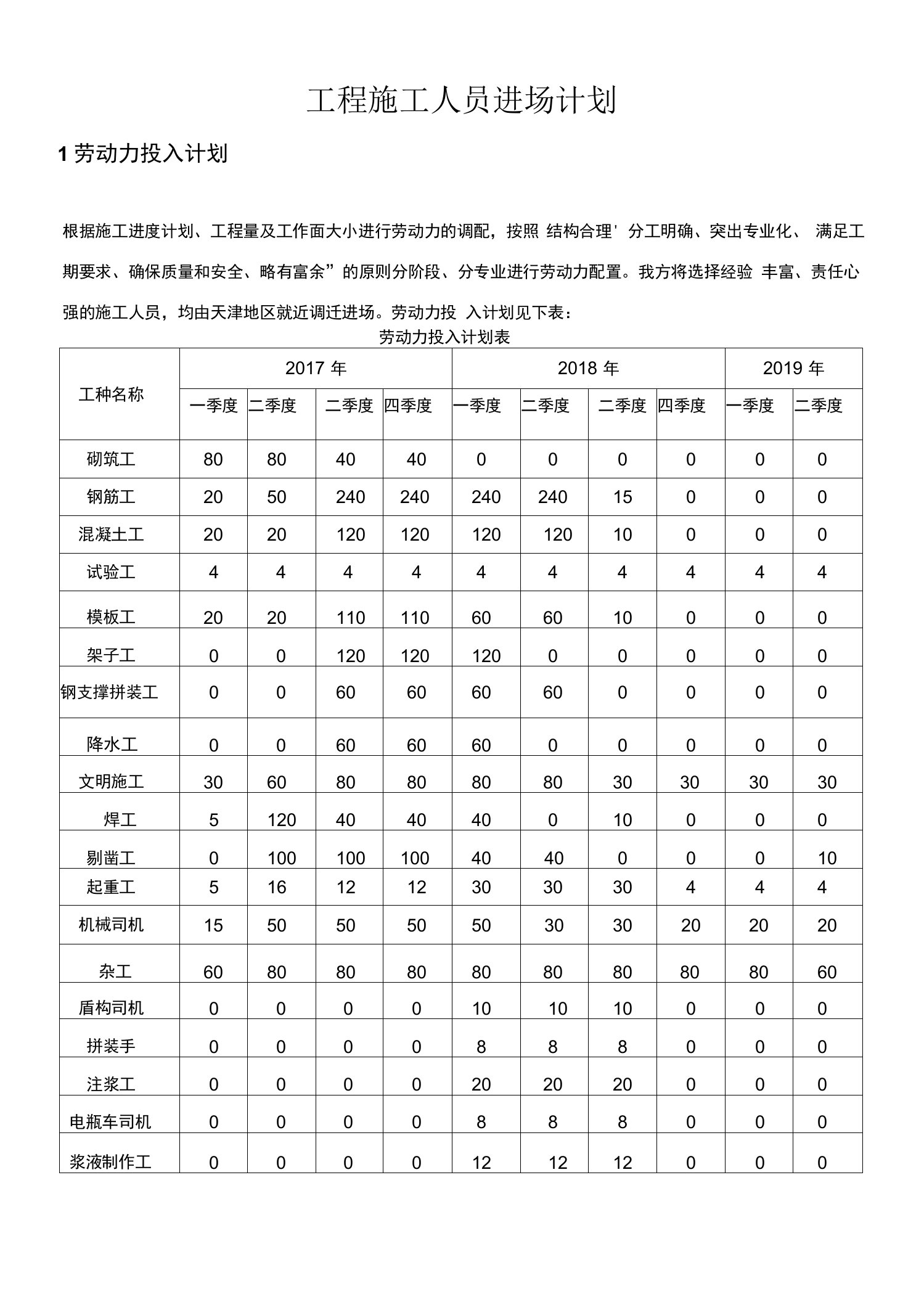 工程施工人员进场计划