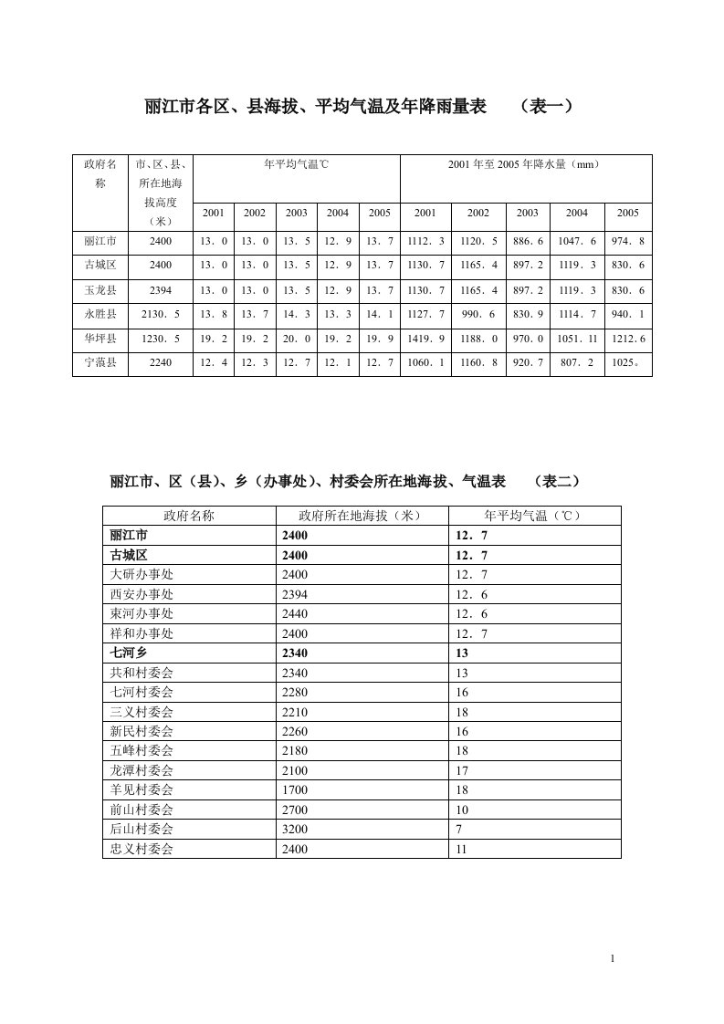 丽江市各区、县海拔、平均气温及年降雨量表-word资料(精)