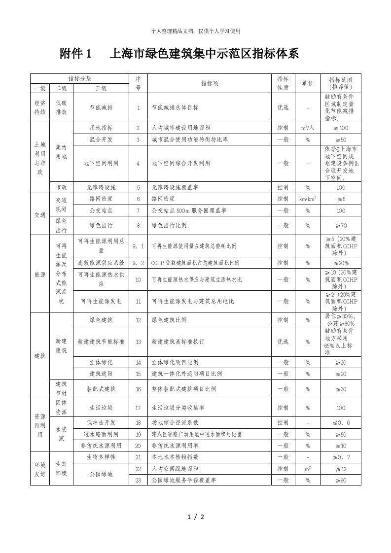 附件1上海市绿色建筑集中示范区指标体系