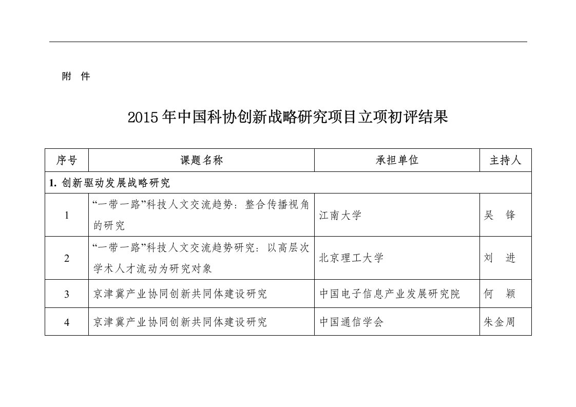 2015年中国科协创新战略研究项目立项初评结果doc