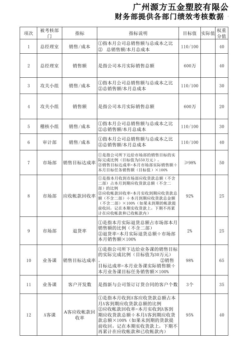 绩效考核-关于绩效考核各部门需提供数据来源