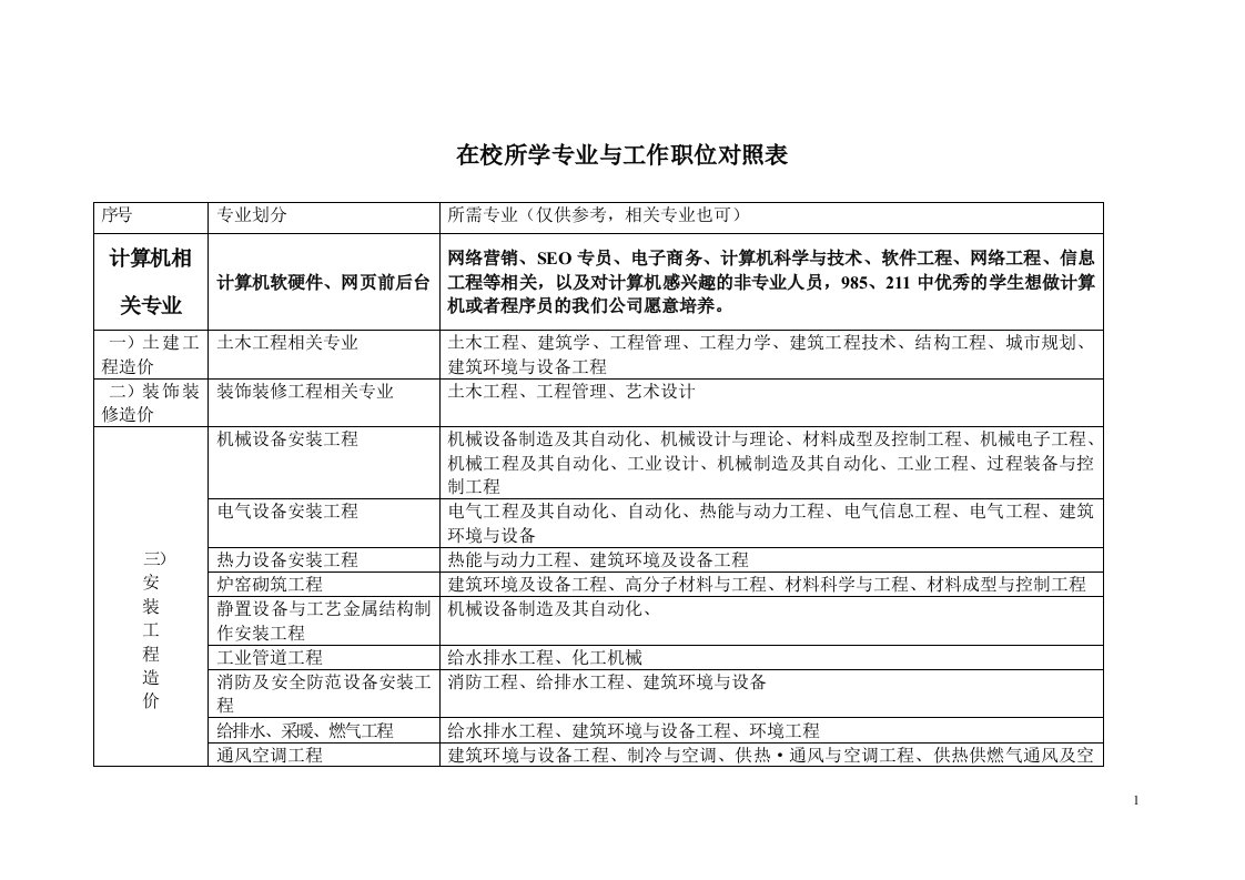 在校所学专业与工作职位对照表