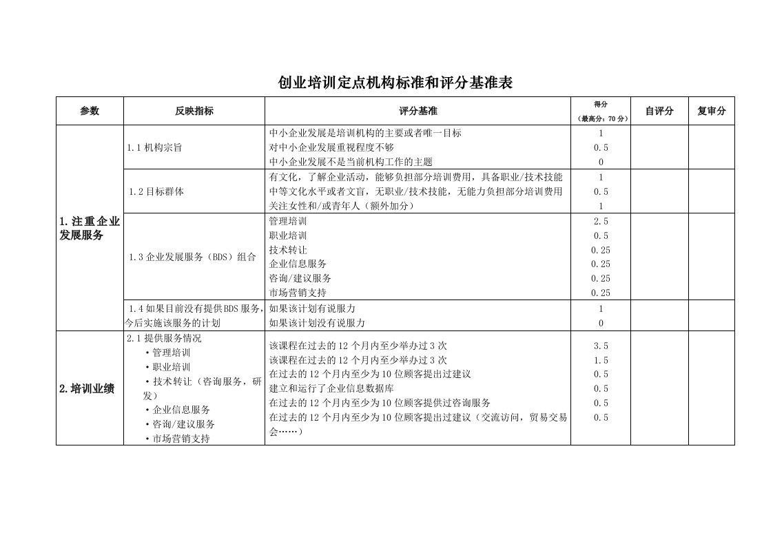 创业培训定点机构标准和评分基准表