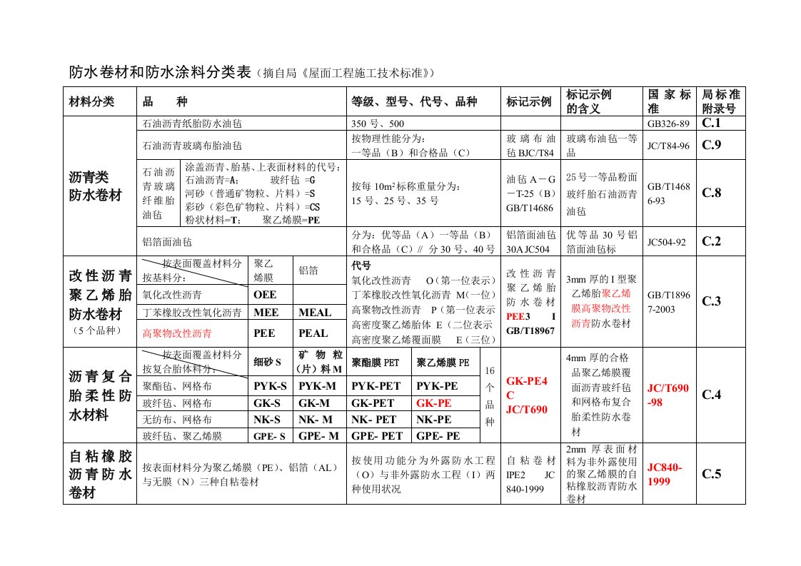 防水卷材分类总表